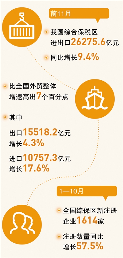 綜合保稅區(qū)，助力外貿(mào)穩(wěn)